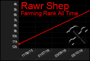 Total Graph of Rawr Shep