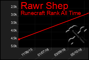 Total Graph of Rawr Shep