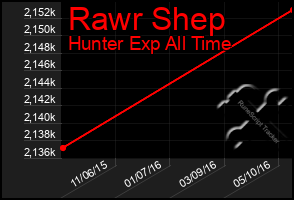 Total Graph of Rawr Shep