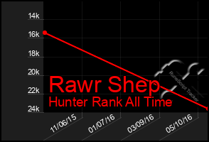 Total Graph of Rawr Shep