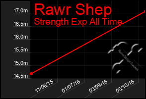 Total Graph of Rawr Shep
