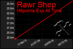 Total Graph of Rawr Shep