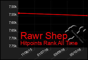 Total Graph of Rawr Shep