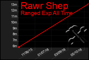 Total Graph of Rawr Shep