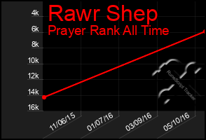 Total Graph of Rawr Shep
