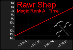 Total Graph of Rawr Shep