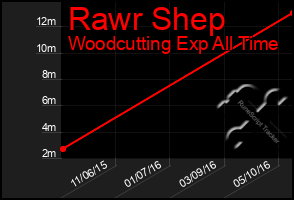 Total Graph of Rawr Shep