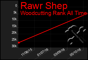 Total Graph of Rawr Shep