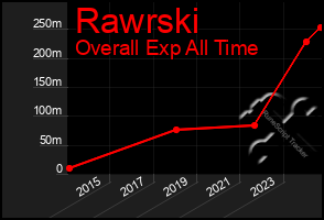 Total Graph of Rawrski