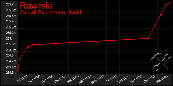 Last 31 Days Graph of Rawrski