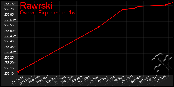 1 Week Graph of Rawrski