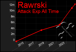 Total Graph of Rawrski