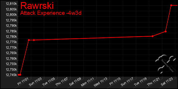 Last 31 Days Graph of Rawrski