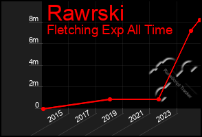 Total Graph of Rawrski