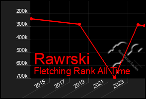 Total Graph of Rawrski