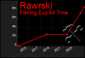 Total Graph of Rawrski