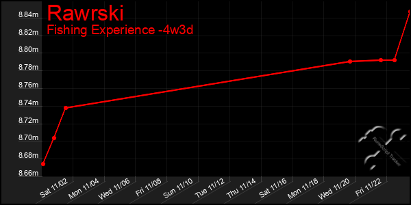 Last 31 Days Graph of Rawrski