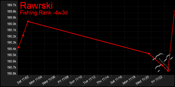 Last 31 Days Graph of Rawrski