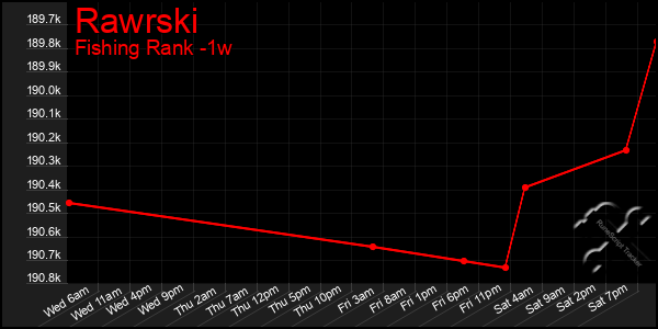 Last 7 Days Graph of Rawrski