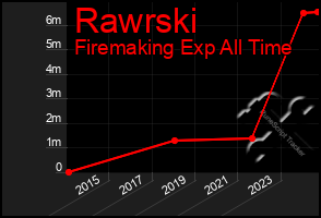 Total Graph of Rawrski