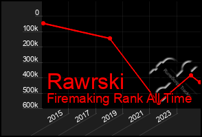 Total Graph of Rawrski