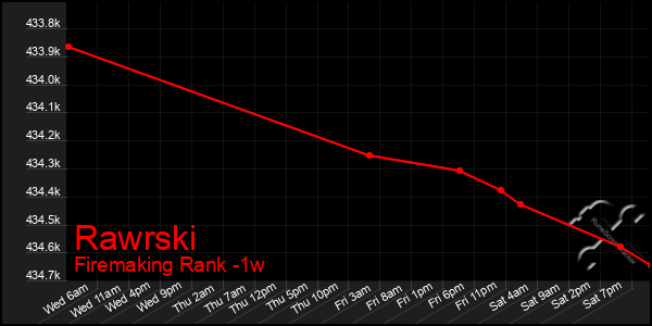 Last 7 Days Graph of Rawrski