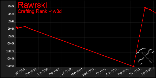 Last 31 Days Graph of Rawrski