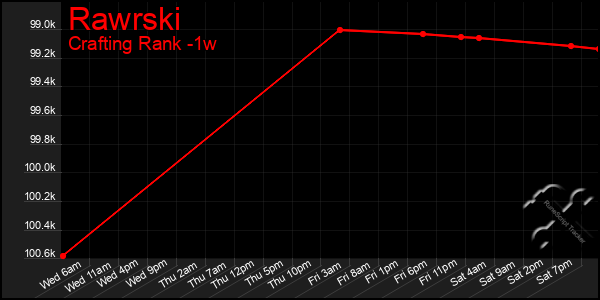 Last 7 Days Graph of Rawrski