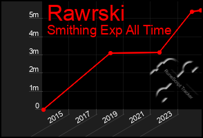 Total Graph of Rawrski