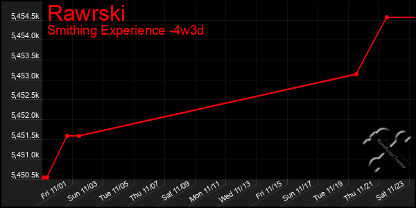 Last 31 Days Graph of Rawrski