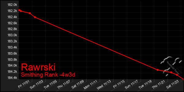 Last 31 Days Graph of Rawrski