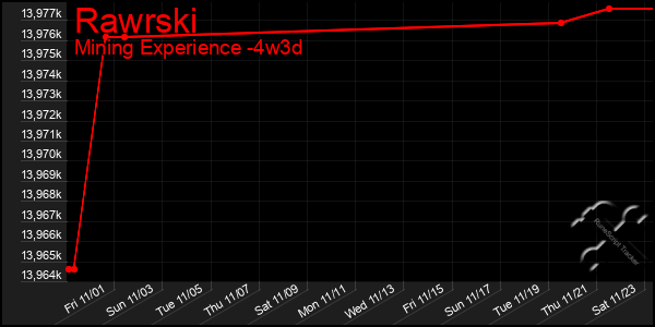 Last 31 Days Graph of Rawrski