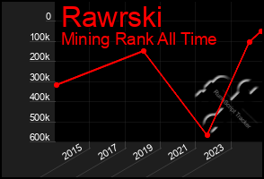 Total Graph of Rawrski