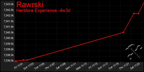 Last 31 Days Graph of Rawrski