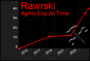 Total Graph of Rawrski