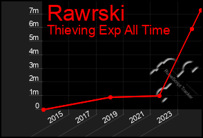 Total Graph of Rawrski