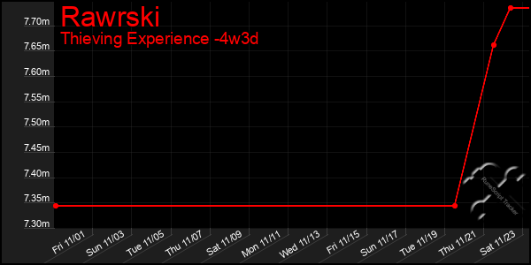 Last 31 Days Graph of Rawrski