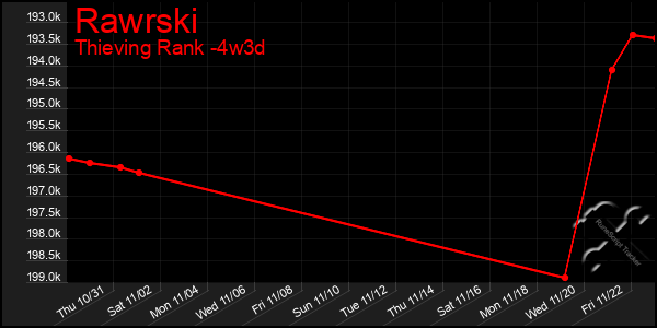 Last 31 Days Graph of Rawrski