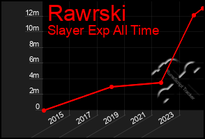 Total Graph of Rawrski