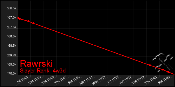 Last 31 Days Graph of Rawrski