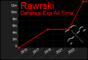 Total Graph of Rawrski