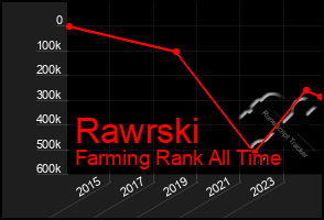 Total Graph of Rawrski