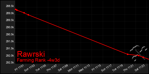 Last 31 Days Graph of Rawrski