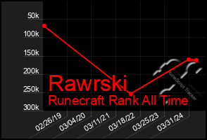 Total Graph of Rawrski