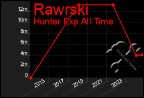 Total Graph of Rawrski