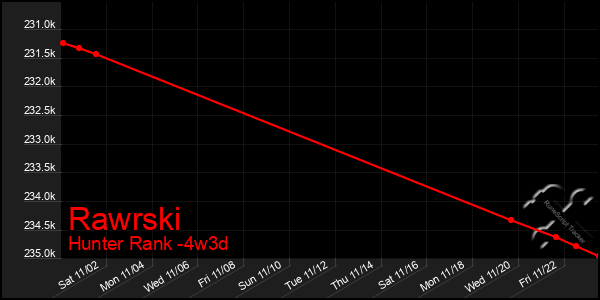 Last 31 Days Graph of Rawrski