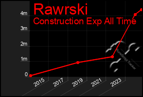 Total Graph of Rawrski