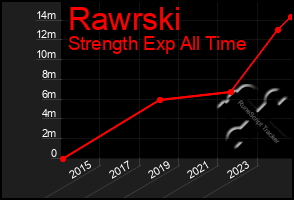 Total Graph of Rawrski