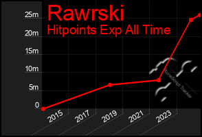 Total Graph of Rawrski