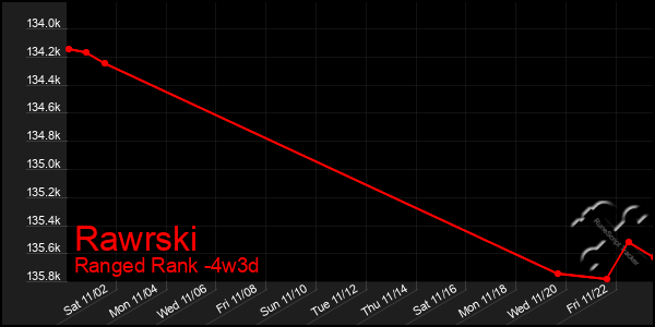 Last 31 Days Graph of Rawrski